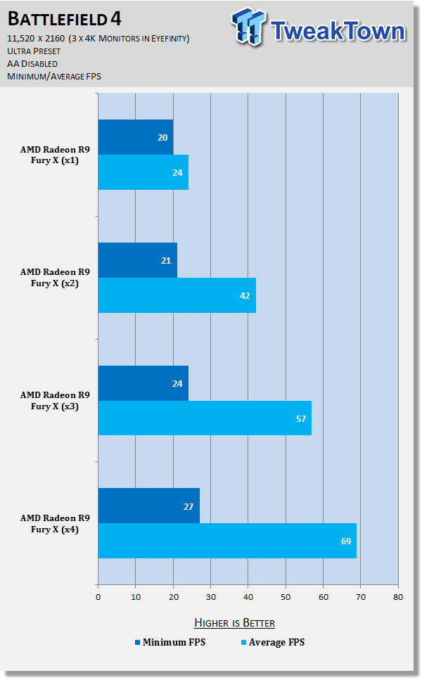 AMD Radeon R9 Fury X in 4-Way CrossFire at 11,520 x 2160 (Triple 4K) 41