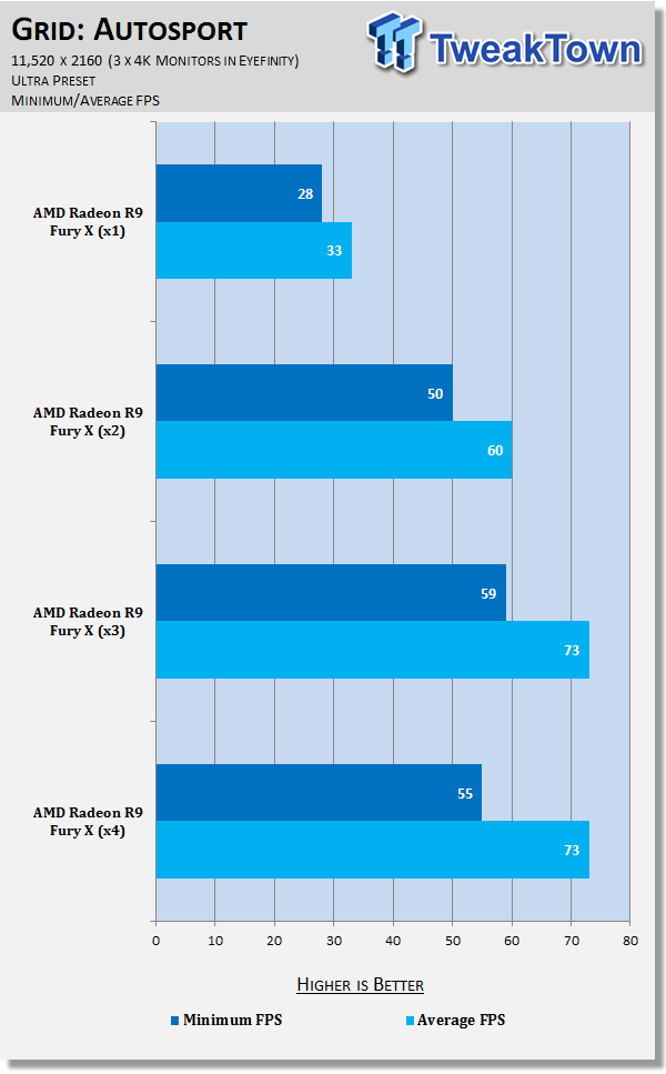 AMD Radeon R9 Fury X in 4-Way CrossFire at 11,520 x 2160 (Triple 4K) 42