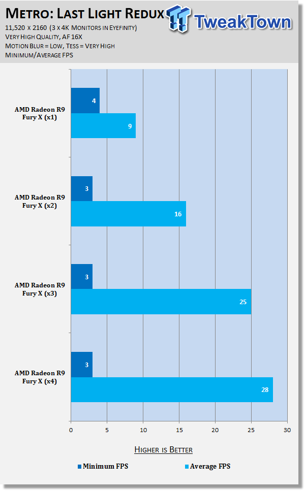 AMD Radeon R9 Fury X in 4-Way CrossFire at 11,520 x 2160 (Triple 4K) 43