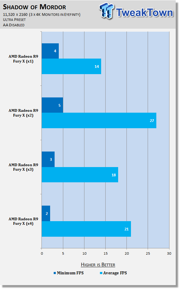 AMD Radeon R9 Fury X in 4-Way CrossFire at 11,520 x 2160 (Triple 4K) 44