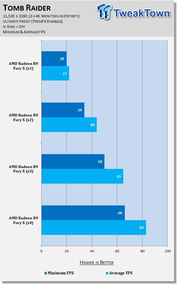 AMD Radeon R9 Fury X in 4-Way CrossFire at 11,520 x 2160 (Triple 4K) 47