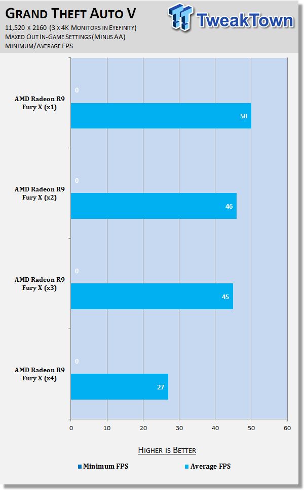 AMD Radeon R9 Fury X in 4-Way CrossFire at 11,520 x 2160 (Triple 4K) 49