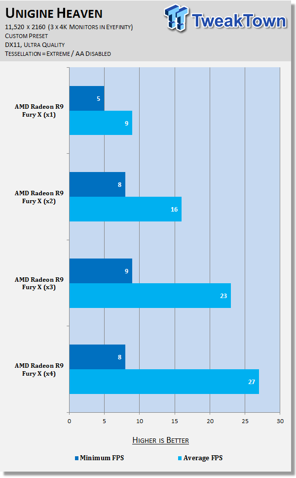 AMD Radeon R9 Fury X in 4-Way CrossFire at 11,520 x 2160 (Triple 4K) 72