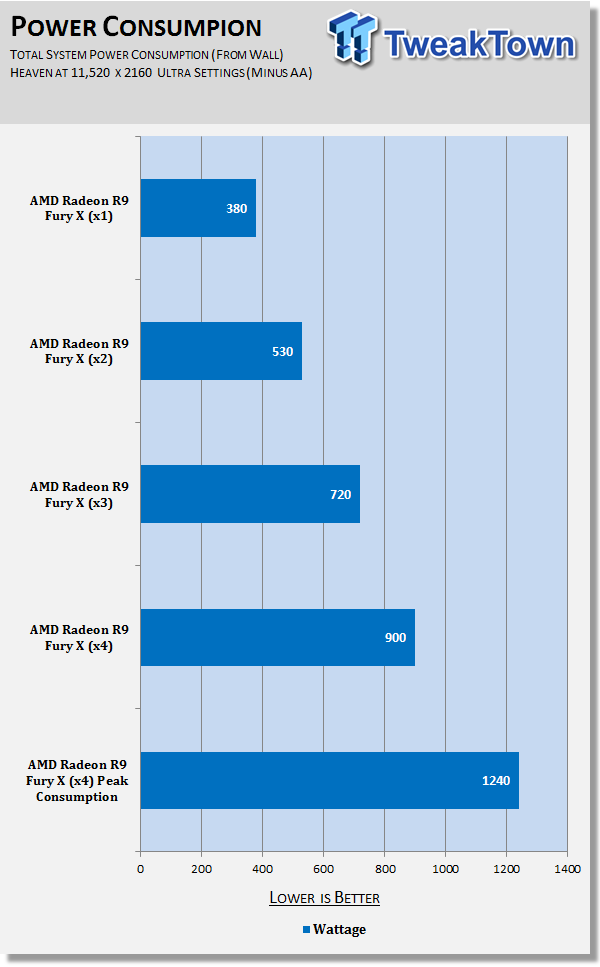 AMD Radeon R9 Fury X in 4-Way CrossFire at 11,520 x 2160 (Triple 4K) 888