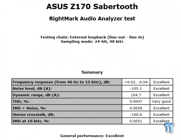 ASUS SABERTOOTH Z170 MARK 1 (Intel Z170) Motherboard Review 121