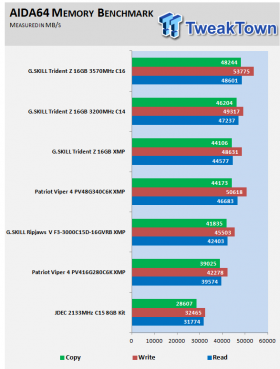 G Skill Trident Z Ddr4 30 16gb Dual Channel Memory Kit Review Tweaktown