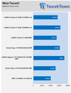 G Skill Trident Z Ddr4 30 16gb Dual Channel Memory Kit Review Tweaktown