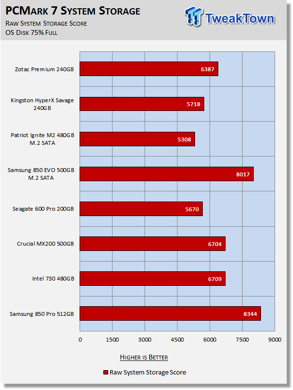 Zotac Premium Edition 240GB SATA III SSD Review 32 Zotac Premium Edition 240GB SATA III SSD Review 32