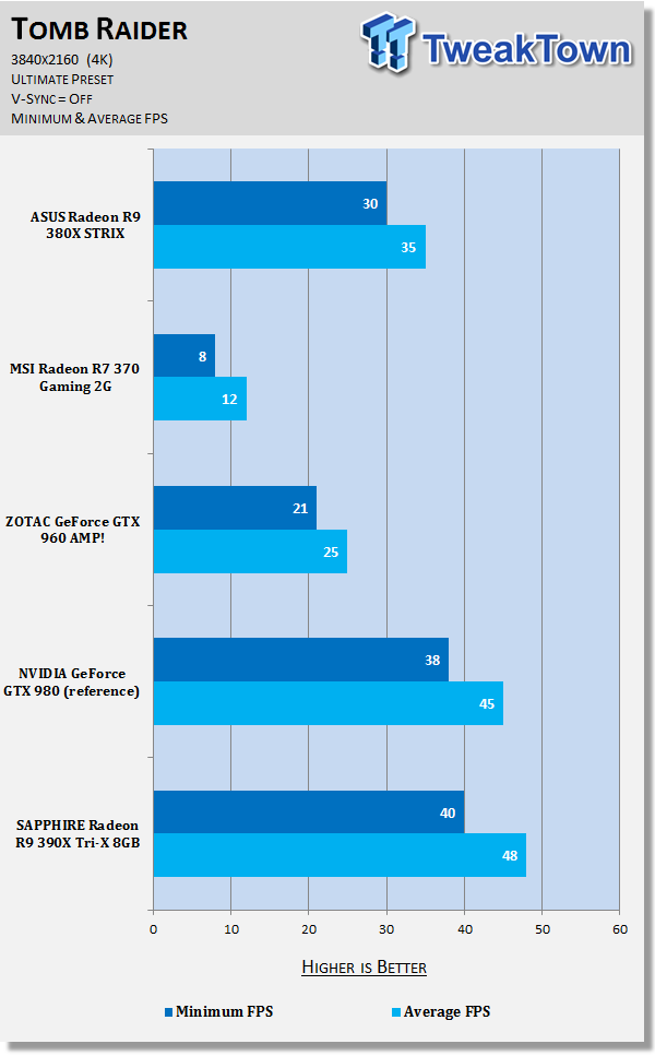 ASUS Radeon R9 380X STRIX Video Card Review 47