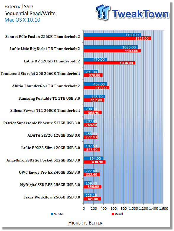 forretning døråbning Uhøfligt Sonnet Fusion PCIe Fusion Drive 256GB Thunderbolt 2 SSD Review