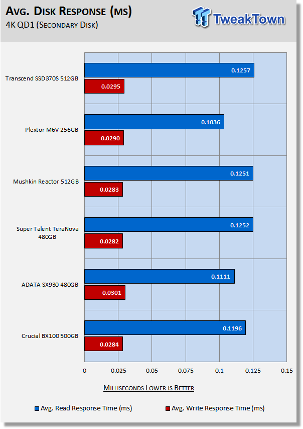 Transcend SSD370S 512GB SATA III SSD Review 40