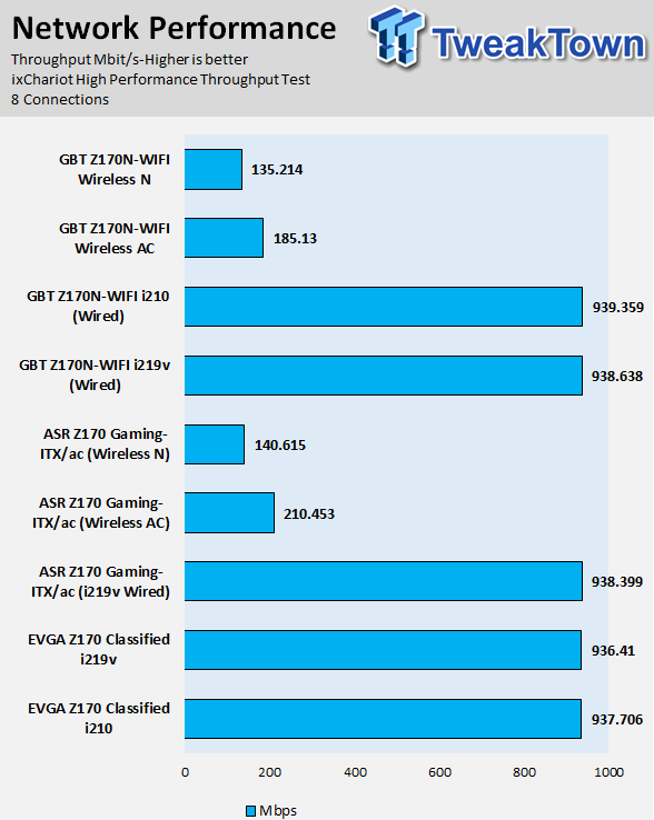 ASRock Fatal1ty Z170 Gaming-ITX/ac (Intel Z170) Motherboard Review