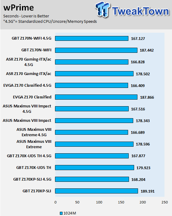 GIGABYTE Z170N-WIFI (Intel Z170) Mini-ITX Motherboard Review 63