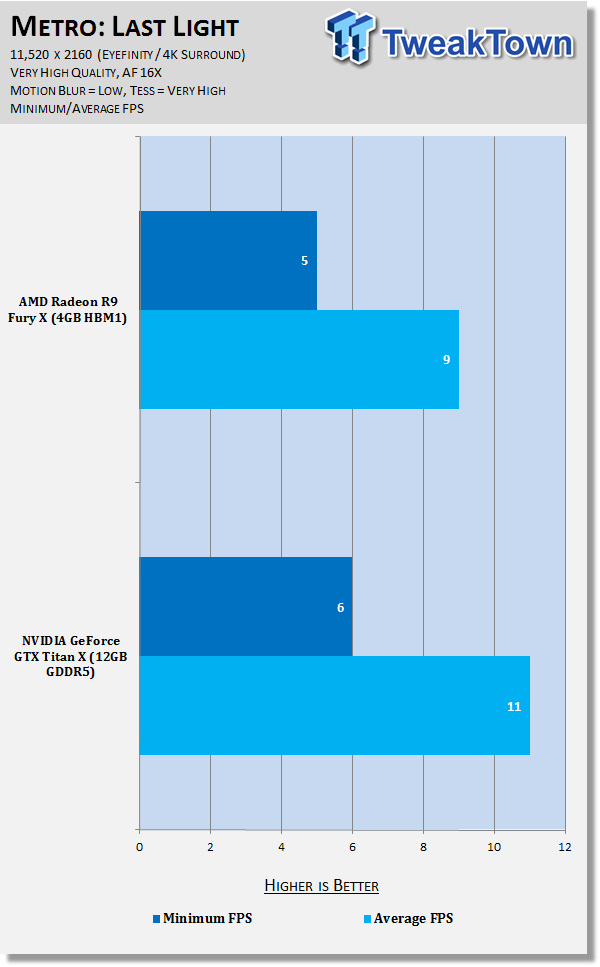 AMD Radeon R9 Fury X vs. NVIDIA GeForce GTX Titan X @ 11,520 x 2160 53