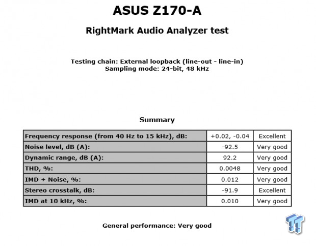 ASUS Z170-A (Intel Z170) Motherboard Review 101