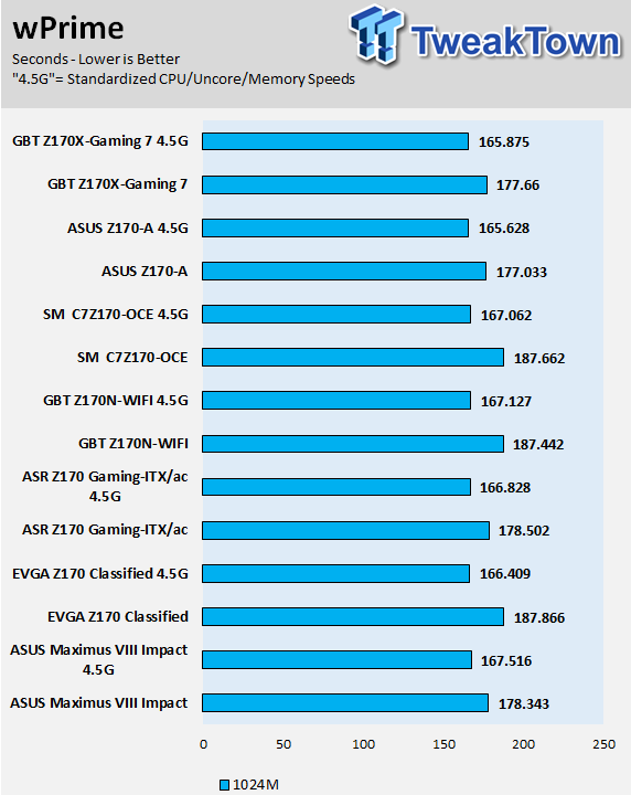 ASUS Z170-A (Intel Z170) Motherboard Review 89