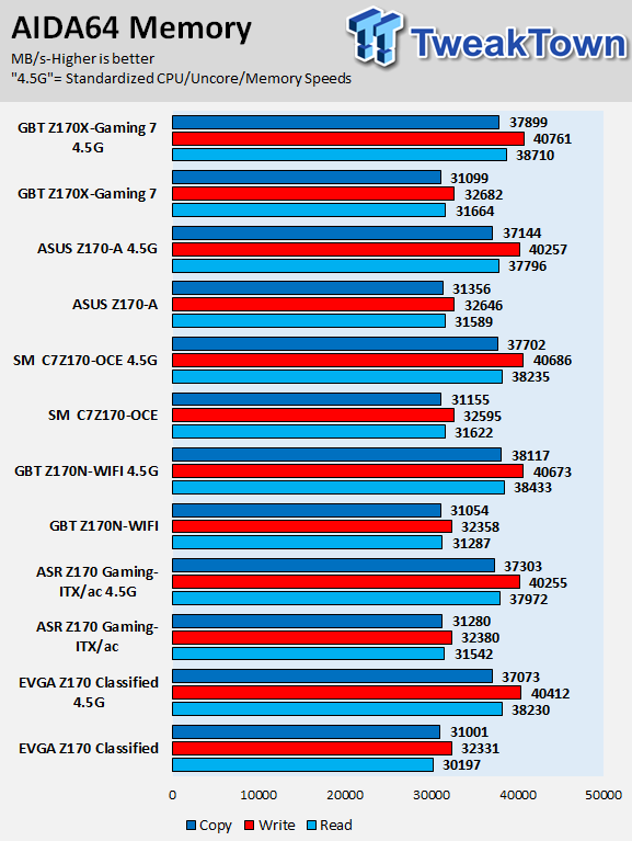 ASUS Z170-A (Intel Z170) Motherboard Review 92