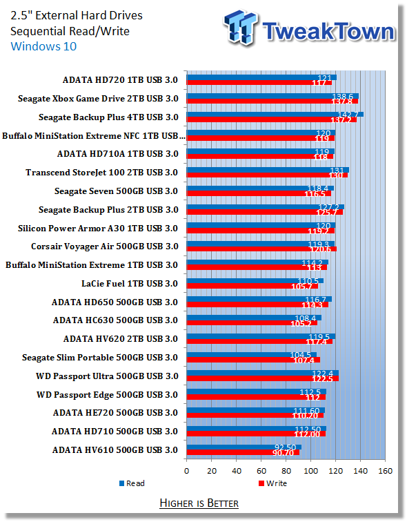Lacie Rugged Mini vs. AData DashDrive Durable: A Comparative