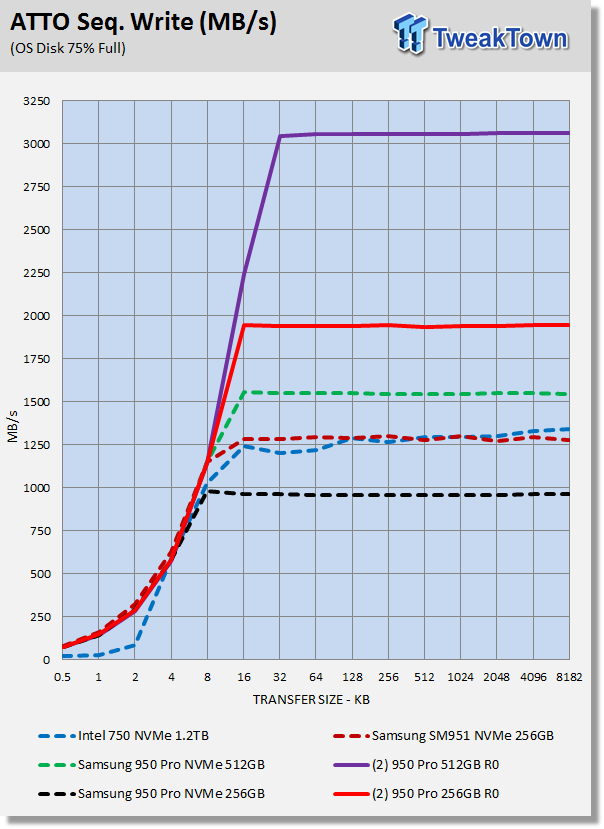 Samsung 950 Pro M.2 PCIe Gen 3x4 NVMe SSD RAID 0 Report 19