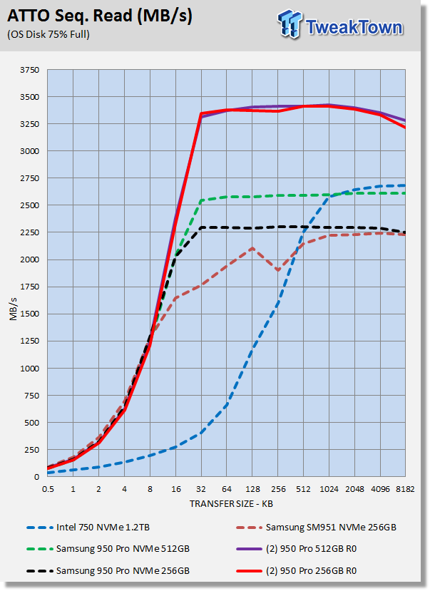 Samsung 950 Pro M.2 PCIe Gen 3x4 NVMe SSD RAID 0 Report 20