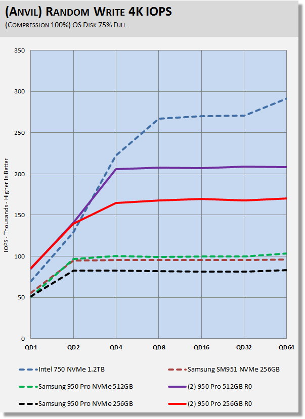 Samsung 950 Pro M.2 PCIe Gen 3x4 NVMe SSD RAID 0 Report 24