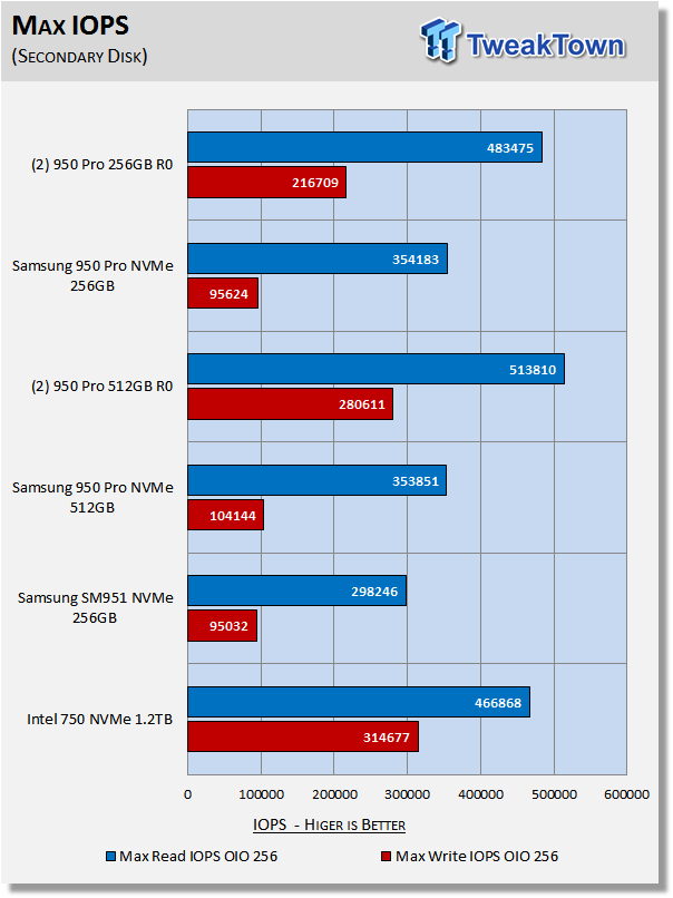 Samsung 950 Pro M 2 Pcie Gen 3x4 Nvme Ssd Raid 0 Report Tweaktown