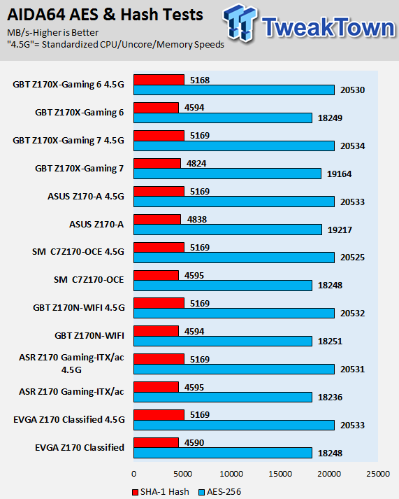 GIGABYTE Z170X-Gaming 6 (Intel Z170) Motherboard Review