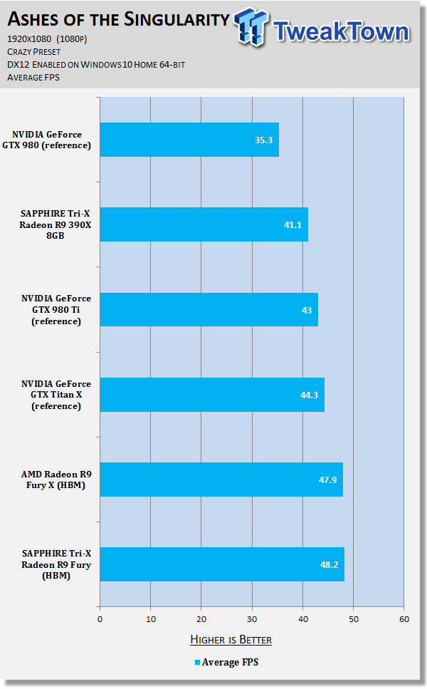 DX12 Benchmarked - Ashes Of The Singularity With AMD And NVIDIA GPUs