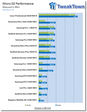 Lexar Professional 1800x microSDXC UHS-II Performance - Lexar