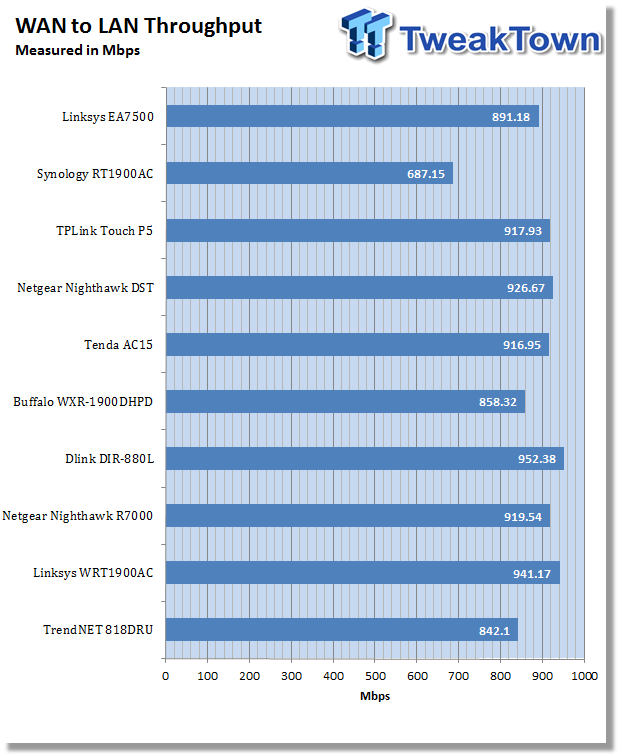 Linksys MAX-STREAM EA7500 AC1900 MU-MIMO Wireless Router Review 31