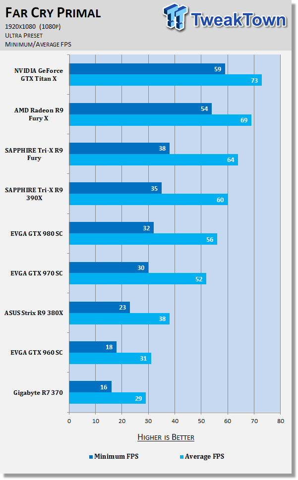 far cry primal pc benchmark