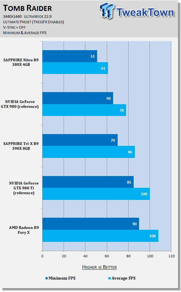 SAPPHIRE Nitro Radeon R9 380X 4GB Video Card Review 36