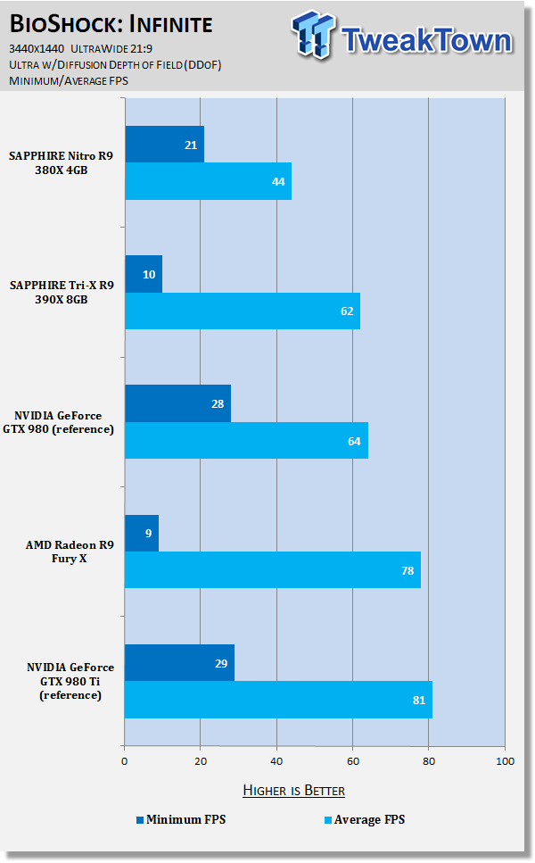 SAPPHIRE Nitro Radeon R9 380X 4GB Video Card Review 37