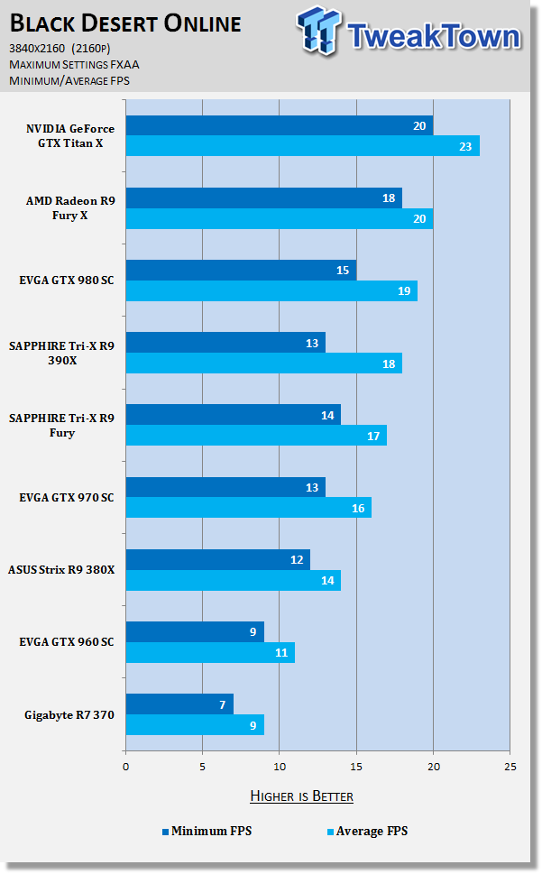 Black Desert Online Performance Analysis