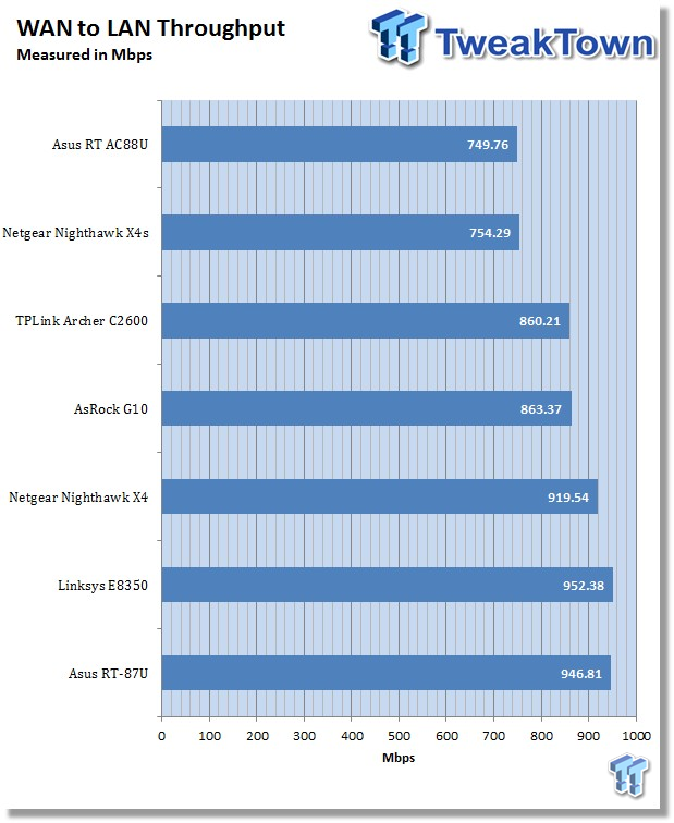 ASUS RT-AC88U AC3100 Extreme Wireless Router Review 32