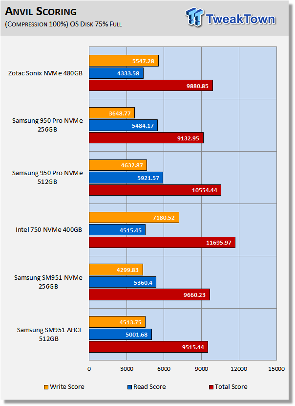 ZOTAC Sonix 480GB NVMe PCIe AIC SSD Review 19 ZOTAC Sonix 480GB NVMe PCIe AIC SSD Review 19