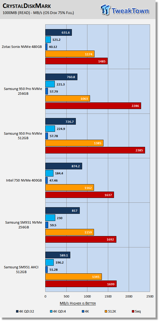 ZOTAC Sonix 480GB NVMe PCIe AIC SSD Review 23 ZOTAC Sonix 480GB NVMe PCIe AIC SSD Review 23