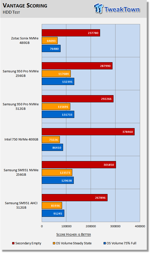 ZOTAC Sonix 480GB NVMe PCIe AIC SSD Review 30 ZOTAC Sonix 480GB NVMe PCIe AIC SSD Review 30