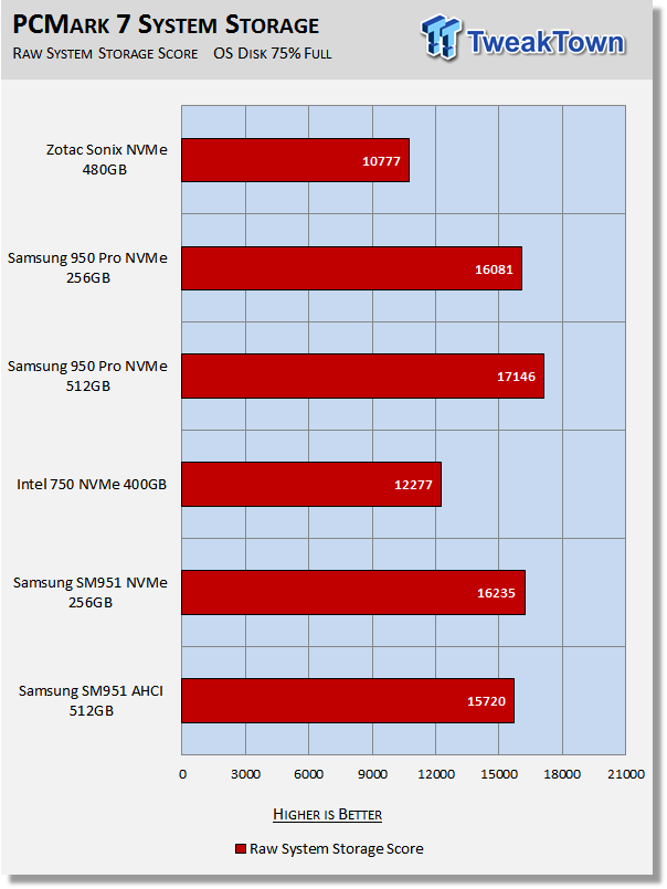 ZOTAC Sonix 480GB NVMe PCIe AIC SSD Review 32 ZOTAC Sonix 480GB NVMe PCIe AIC SSD Review 32