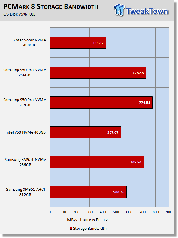 ZOTAC Sonix 480GB NVMe PCIe AIC SSD Review 34 ZOTAC Sonix 480GB NVMe PCIe AIC SSD Review 34