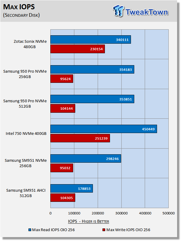 ZOTAC Sonix 480GB NVMe PCIe AIC SSD Review 37 ZOTAC Sonix 480GB NVMe PCIe AIC SSD Review 37