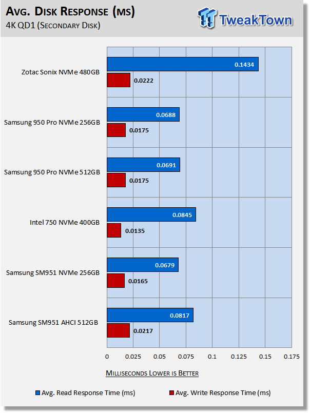ZOTAC Sonix 480GB NVMe PCIe AIC SSD Review 40 ZOTAC Sonix 480GB NVMe PCIe AIC SSD Review 40