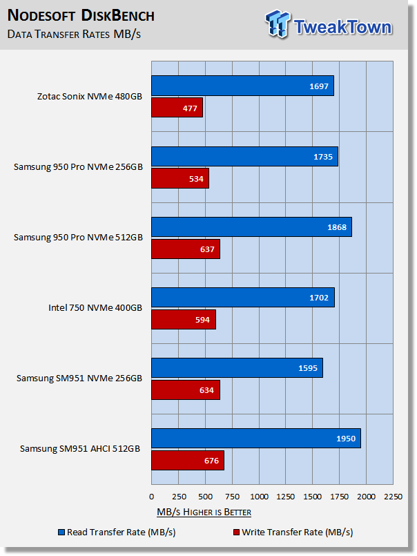 ZOTAC Sonix 480GB NVMe PCIe AIC SSD Review 43 ZOTAC Sonix 480GB NVMe PCIe AIC SSD Review 43
