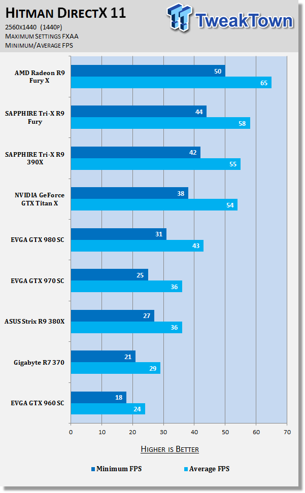 Hitman PC Performance Analysis - DirectX 12 at its finest? 3