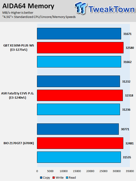 GIGABYTE X150M-Plus WS (Intel C232) Motherboard Review 56