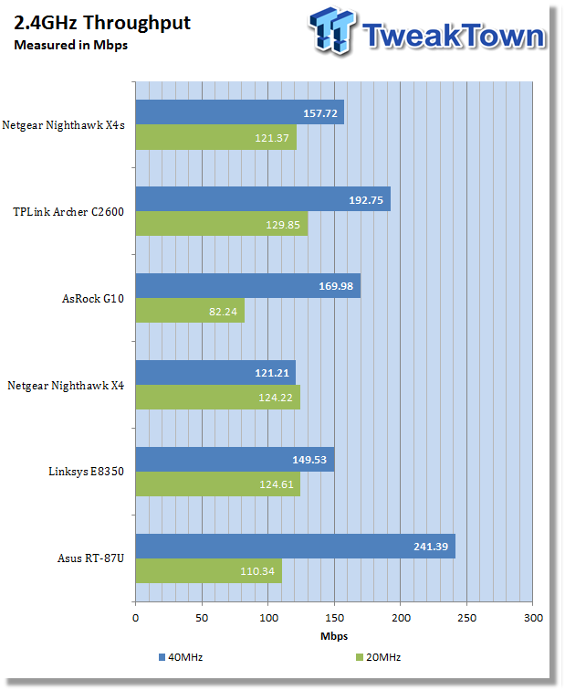 Netgear Nighthawk X4S (R7800) AC2600 MU-MIMO 160MHz Router Review 32