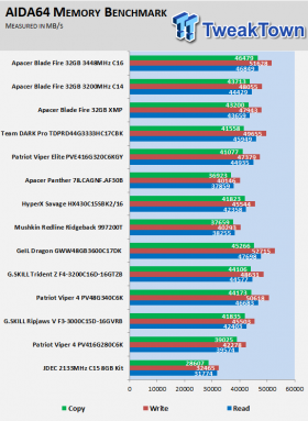 Apacer Blade Fire DDR4-3200 32GB Dual-Channel Memory Kit Review 11 Apacer Blade Fire DDR4-3200 32GB Dual-Channel Memory Kit Review 11