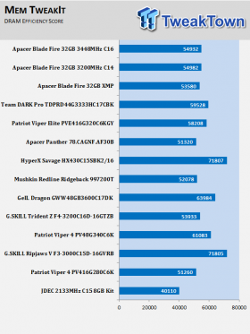 Apacer Blade Fire DDR4-3200 32GB Dual-Channel Memory Kit Review 12 Apacer Blade Fire DDR4-3200 32GB Dual-Channel Memory Kit Review 12
