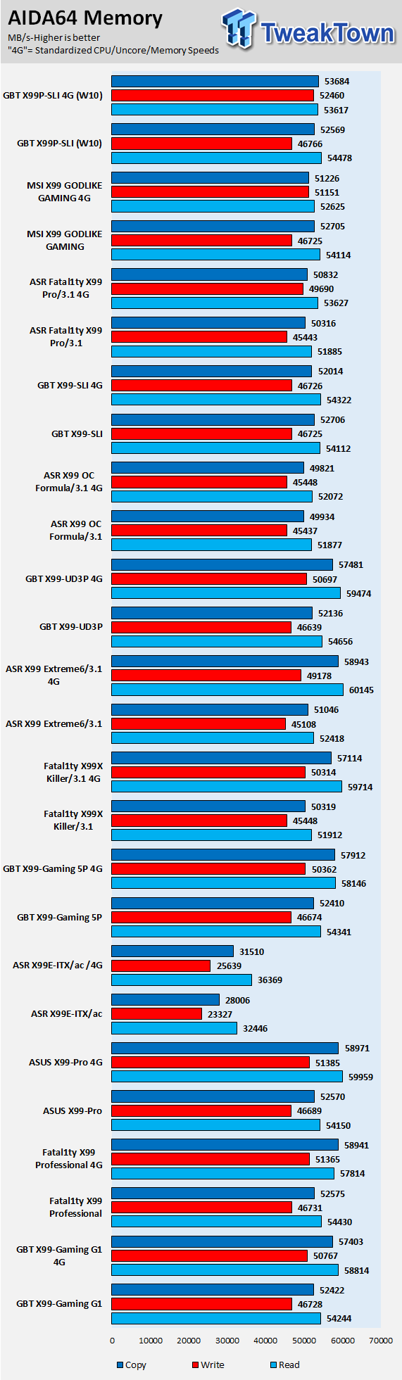 GIGABYTE X99P-SLI (Intel X99) Motherboard Review 67