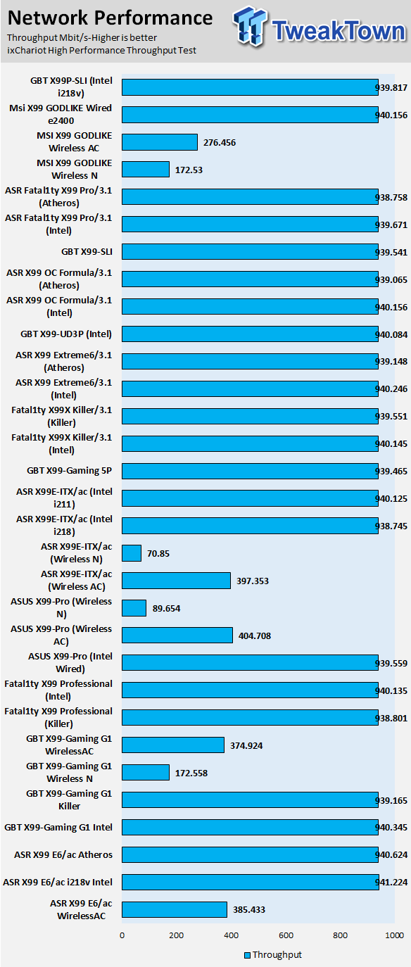 GIGABYTE X99P-SLI (Intel X99) Motherboard Review 74